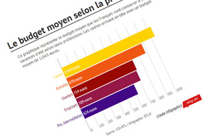 budget pour les vacances 2014